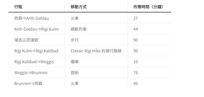 琉森湖遊船路線 琉森湖遊船路線